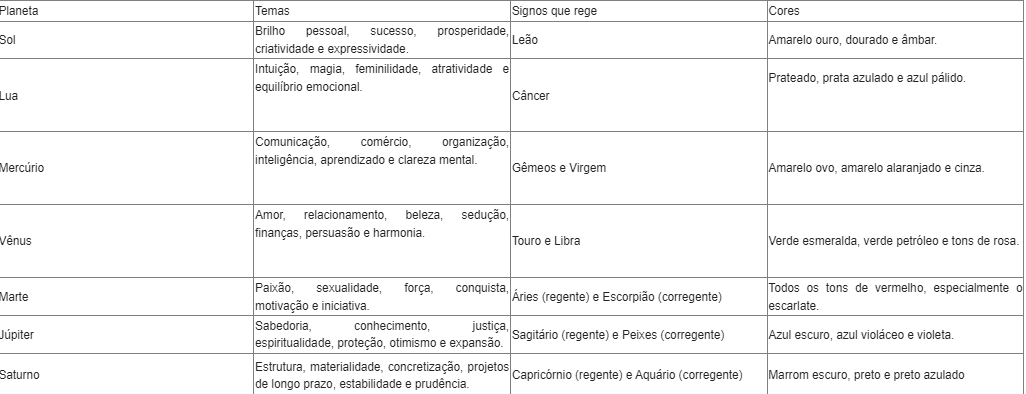 PLANETAS TEMAS SIGNOS QUE REGE CORES PARA ANO NOVO